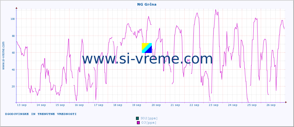 POVPREČJE :: NG Grčna :: SO2 | CO | O3 | NO2 :: zadnja dva tedna / 30 minut.