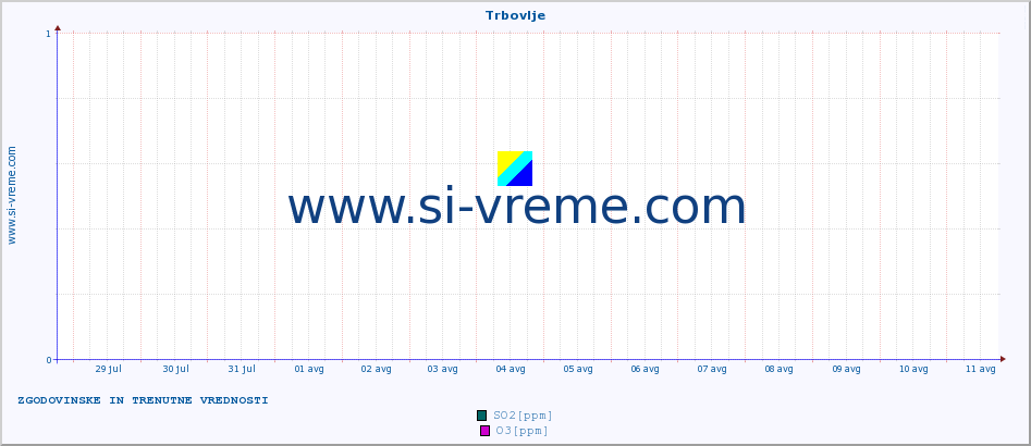 POVPREČJE :: Trbovlje :: SO2 | CO | O3 | NO2 :: zadnja dva tedna / 30 minut.