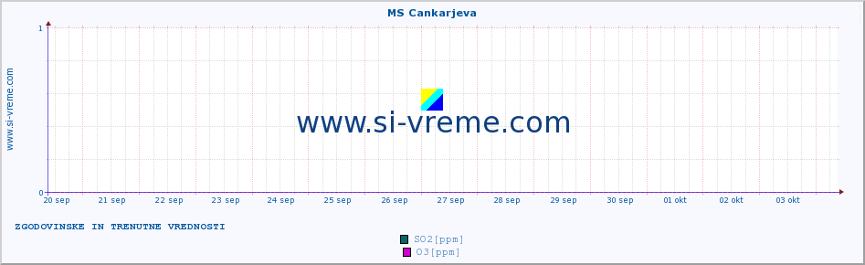 POVPREČJE :: MS Cankarjeva :: SO2 | CO | O3 | NO2 :: zadnja dva tedna / 30 minut.