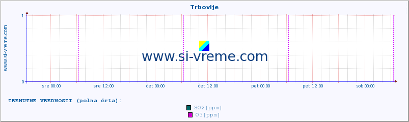 POVPREČJE :: Trbovlje :: SO2 | CO | O3 | NO2 :: zadnji teden / 30 minut.