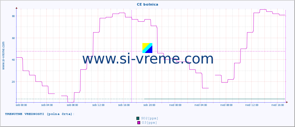 POVPREČJE :: CE bolnica :: SO2 | CO | O3 | NO2 :: zadnji teden / 30 minut.