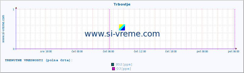 POVPREČJE :: Trbovlje :: SO2 | CO | O3 | NO2 :: zadnji teden / 30 minut.