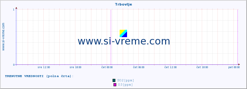 POVPREČJE :: Trbovlje :: SO2 | CO | O3 | NO2 :: zadnji teden / 30 minut.