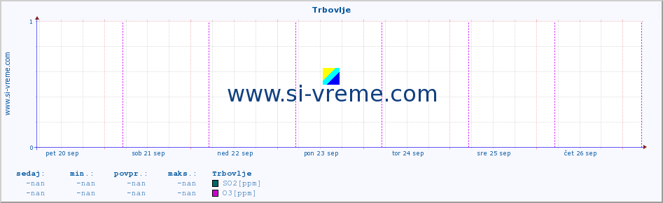 POVPREČJE :: Trbovlje :: SO2 | CO | O3 | NO2 :: zadnji teden / 30 minut.