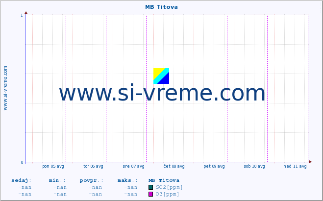 POVPREČJE :: MB Titova :: SO2 | CO | O3 | NO2 :: zadnji teden / 30 minut.