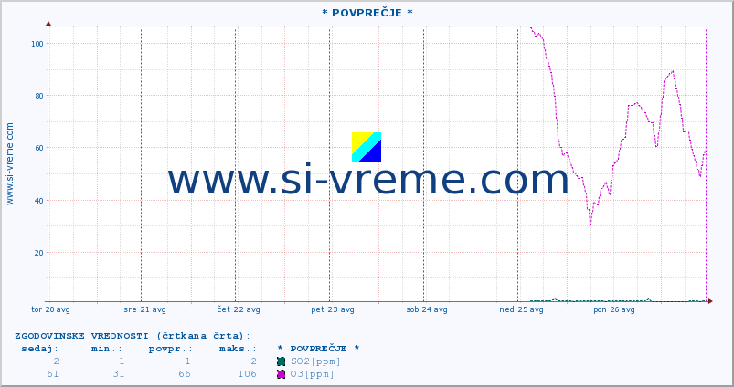 POVPREČJE :: * POVPREČJE * :: SO2 | CO | O3 | NO2 :: zadnji teden / 30 minut.