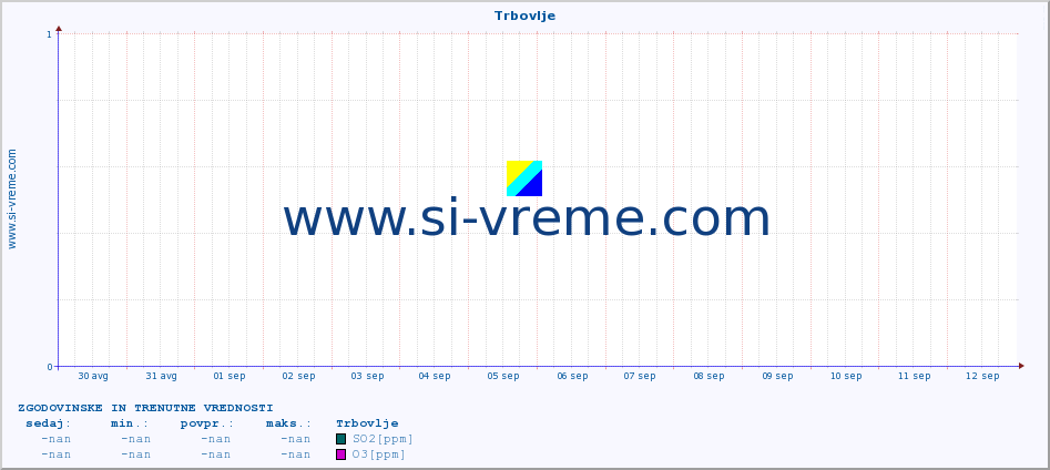 POVPREČJE :: Trbovlje :: SO2 | CO | O3 | NO2 :: zadnja dva tedna / 30 minut.