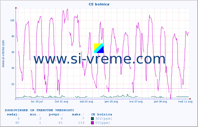 POVPREČJE :: CE bolnica :: SO2 | CO | O3 | NO2 :: zadnja dva tedna / 30 minut.