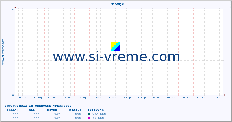 POVPREČJE :: Trbovlje :: SO2 | CO | O3 | NO2 :: zadnja dva tedna / 30 minut.