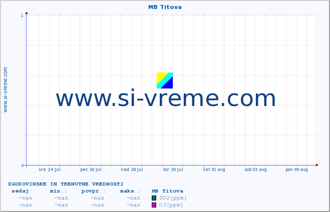 POVPREČJE :: MB Titova :: SO2 | CO | O3 | NO2 :: zadnja dva tedna / 30 minut.