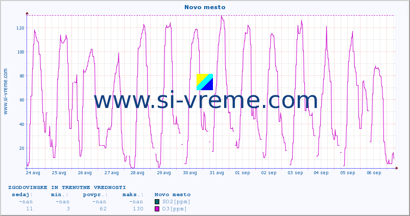 POVPREČJE :: Novo mesto :: SO2 | CO | O3 | NO2 :: zadnja dva tedna / 30 minut.
