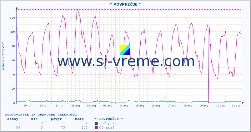 POVPREČJE :: * POVPREČJE * :: SO2 | CO | O3 | NO2 :: zadnja dva tedna / 30 minut.