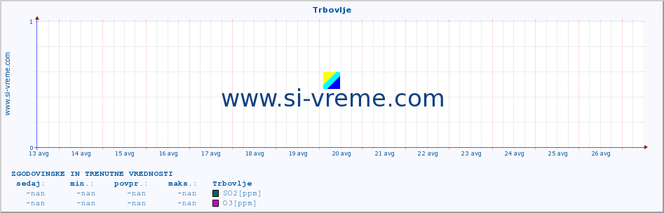 POVPREČJE :: Trbovlje :: SO2 | CO | O3 | NO2 :: zadnja dva tedna / 30 minut.