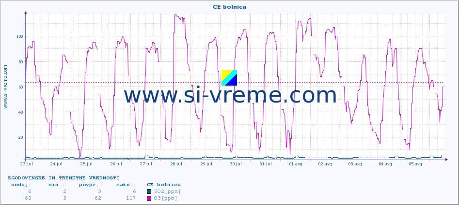 POVPREČJE :: CE bolnica :: SO2 | CO | O3 | NO2 :: zadnja dva tedna / 30 minut.