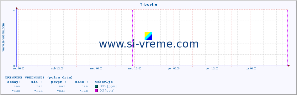 POVPREČJE :: Trbovlje :: SO2 | CO | O3 | NO2 :: zadnji teden / 30 minut.