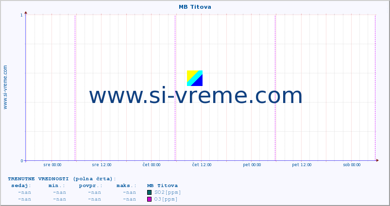 POVPREČJE :: MB Titova :: SO2 | CO | O3 | NO2 :: zadnji teden / 30 minut.