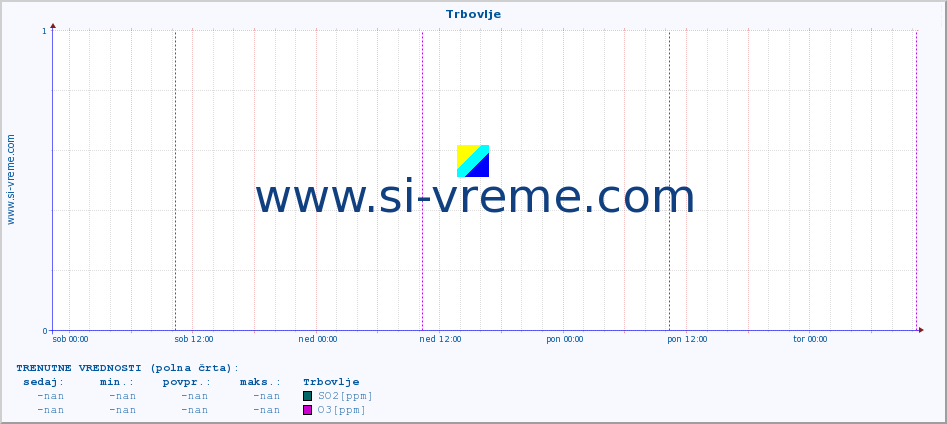 POVPREČJE :: Trbovlje :: SO2 | CO | O3 | NO2 :: zadnji teden / 30 minut.