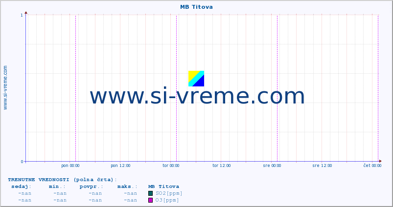 POVPREČJE :: MB Titova :: SO2 | CO | O3 | NO2 :: zadnji teden / 30 minut.