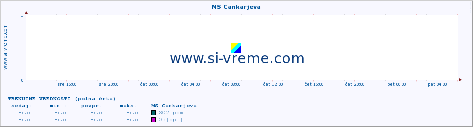 POVPREČJE :: MS Cankarjeva :: SO2 | CO | O3 | NO2 :: zadnji teden / 30 minut.