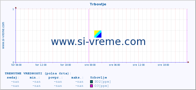 POVPREČJE :: Trbovlje :: SO2 | CO | O3 | NO2 :: zadnji teden / 30 minut.