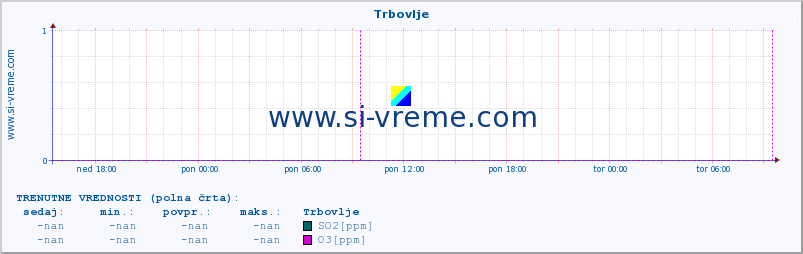 POVPREČJE :: Trbovlje :: SO2 | CO | O3 | NO2 :: zadnji teden / 30 minut.