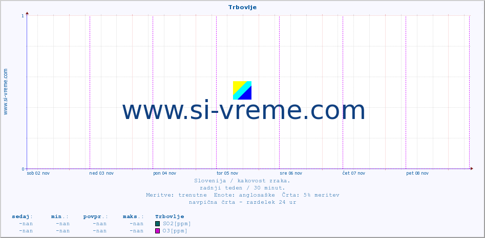 POVPREČJE :: Trbovlje :: SO2 | CO | O3 | NO2 :: zadnji teden / 30 minut.