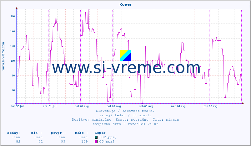 POVPREČJE :: Koper :: SO2 | CO | O3 | NO2 :: zadnji teden / 30 minut.