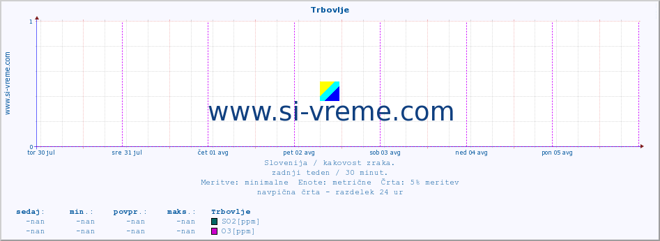 POVPREČJE :: Trbovlje :: SO2 | CO | O3 | NO2 :: zadnji teden / 30 minut.