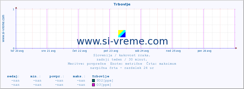 POVPREČJE :: Trbovlje :: SO2 | CO | O3 | NO2 :: zadnji teden / 30 minut.