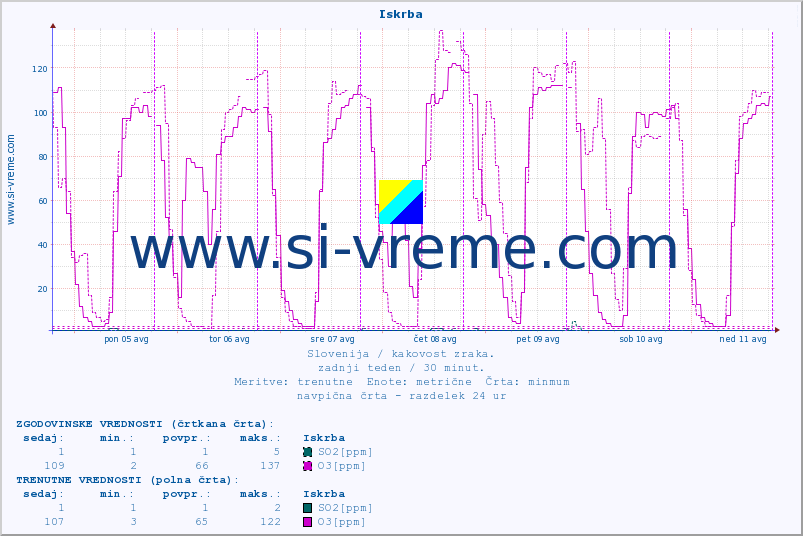POVPREČJE :: Iskrba :: SO2 | CO | O3 | NO2 :: zadnji teden / 30 minut.