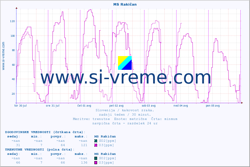 POVPREČJE :: MS Rakičan :: SO2 | CO | O3 | NO2 :: zadnji teden / 30 minut.