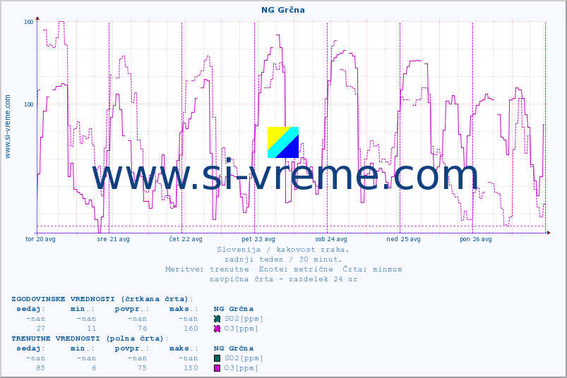 POVPREČJE :: NG Grčna :: SO2 | CO | O3 | NO2 :: zadnji teden / 30 minut.