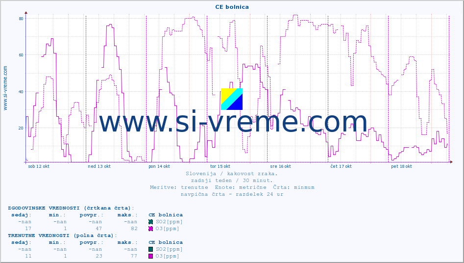 POVPREČJE :: CE bolnica :: SO2 | CO | O3 | NO2 :: zadnji teden / 30 minut.