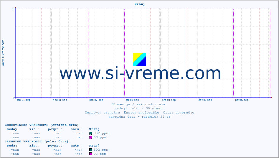 POVPREČJE :: Kranj :: SO2 | CO | O3 | NO2 :: zadnji teden / 30 minut.