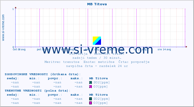 POVPREČJE :: MB Titova :: SO2 | CO | O3 | NO2 :: zadnji teden / 30 minut.