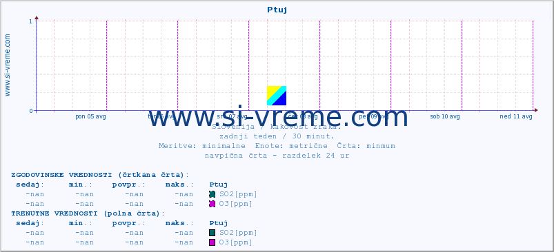 POVPREČJE :: Ptuj :: SO2 | CO | O3 | NO2 :: zadnji teden / 30 minut.