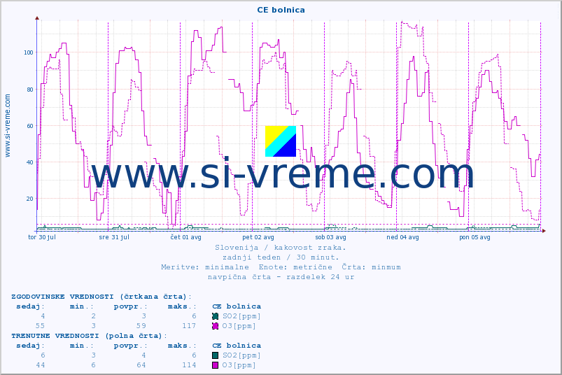 POVPREČJE :: CE bolnica :: SO2 | CO | O3 | NO2 :: zadnji teden / 30 minut.