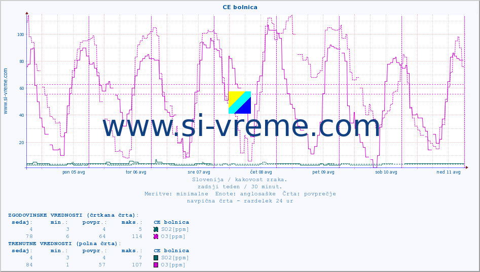 POVPREČJE :: CE bolnica :: SO2 | CO | O3 | NO2 :: zadnji teden / 30 minut.