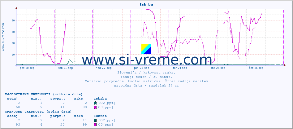 POVPREČJE :: Iskrba :: SO2 | CO | O3 | NO2 :: zadnji teden / 30 minut.