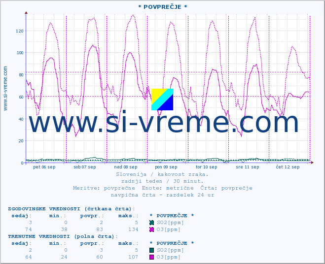 POVPREČJE :: * POVPREČJE * :: SO2 | CO | O3 | NO2 :: zadnji teden / 30 minut.