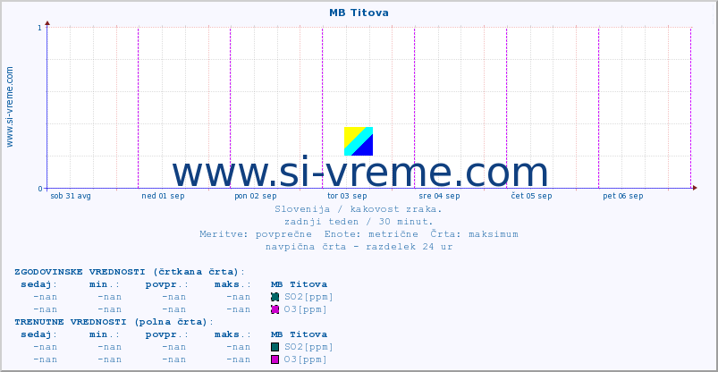 POVPREČJE :: MB Titova :: SO2 | CO | O3 | NO2 :: zadnji teden / 30 minut.