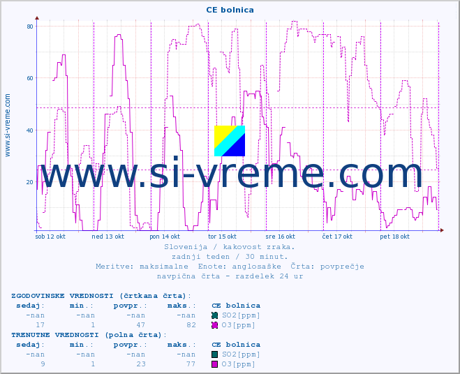 POVPREČJE :: CE bolnica :: SO2 | CO | O3 | NO2 :: zadnji teden / 30 minut.
