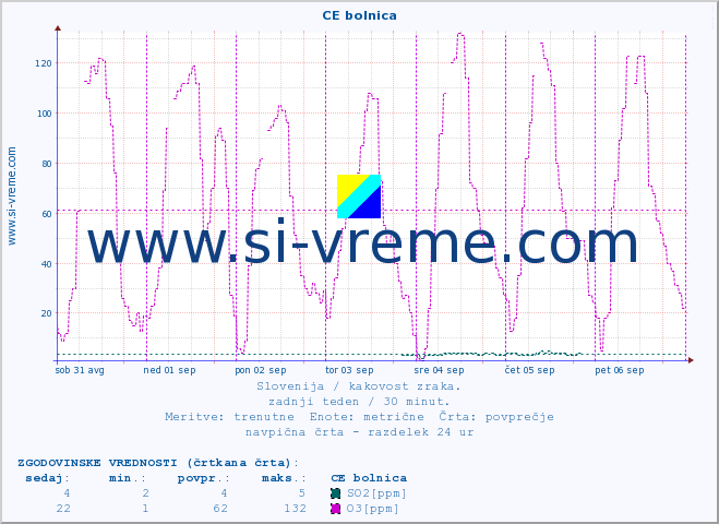 POVPREČJE :: CE bolnica :: SO2 | CO | O3 | NO2 :: zadnji teden / 30 minut.