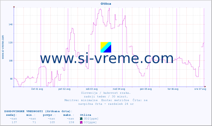 POVPREČJE :: Otlica :: SO2 | CO | O3 | NO2 :: zadnji teden / 30 minut.