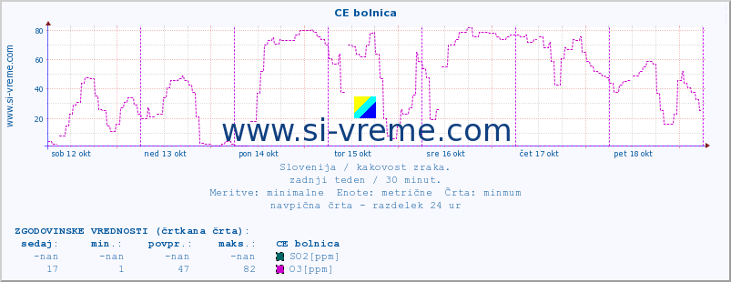 POVPREČJE :: CE bolnica :: SO2 | CO | O3 | NO2 :: zadnji teden / 30 minut.