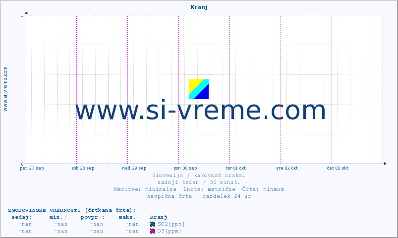 POVPREČJE :: Kranj :: SO2 | CO | O3 | NO2 :: zadnji teden / 30 minut.