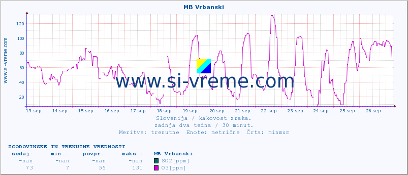 POVPREČJE :: MB Vrbanski :: SO2 | CO | O3 | NO2 :: zadnja dva tedna / 30 minut.