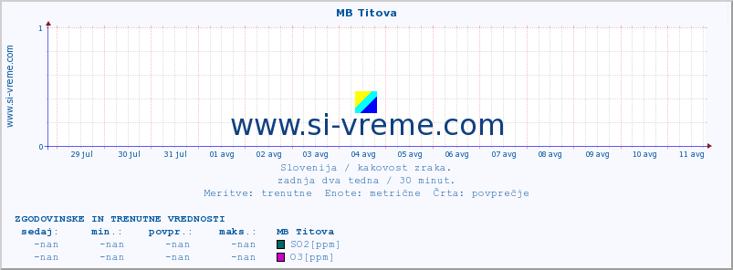 POVPREČJE :: MB Titova :: SO2 | CO | O3 | NO2 :: zadnja dva tedna / 30 minut.