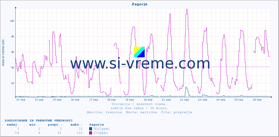 POVPREČJE :: Zagorje :: SO2 | CO | O3 | NO2 :: zadnja dva tedna / 30 minut.