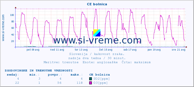 POVPREČJE :: CE bolnica :: SO2 | CO | O3 | NO2 :: zadnja dva tedna / 30 minut.